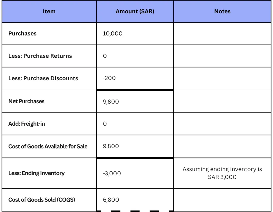 How Purchase Discounts Affect COGS